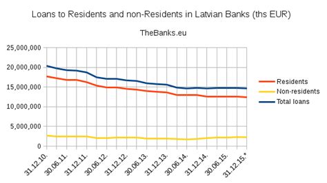 loans in latvia list.